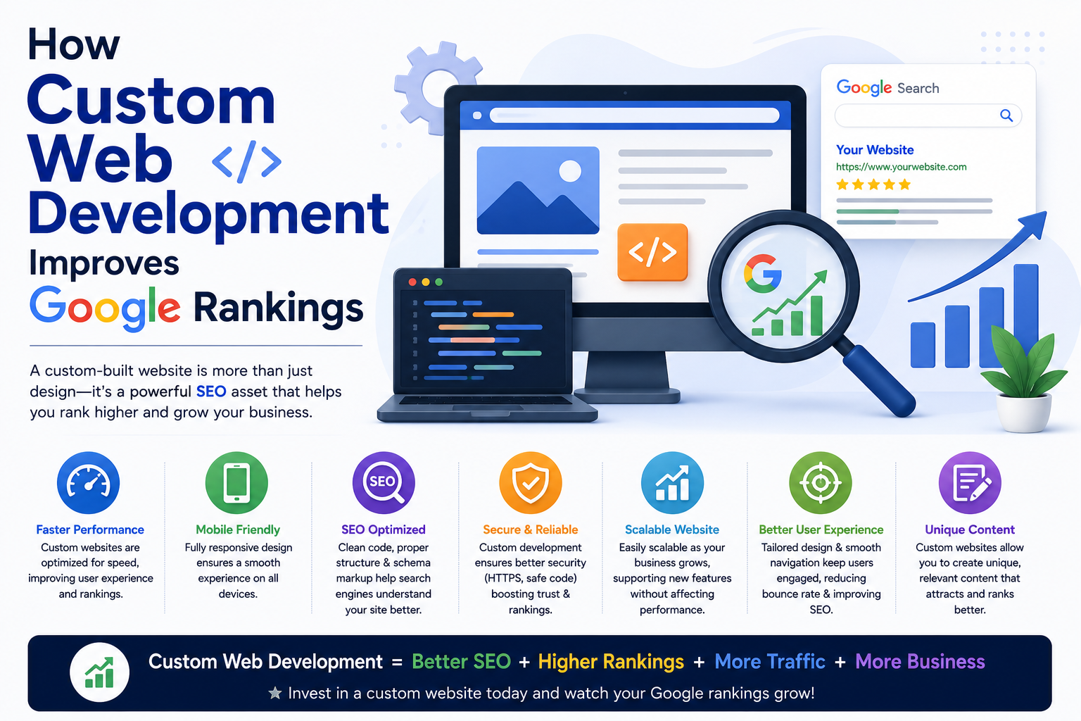 How Custom Web Development Improves Google Rankings and Business Growth