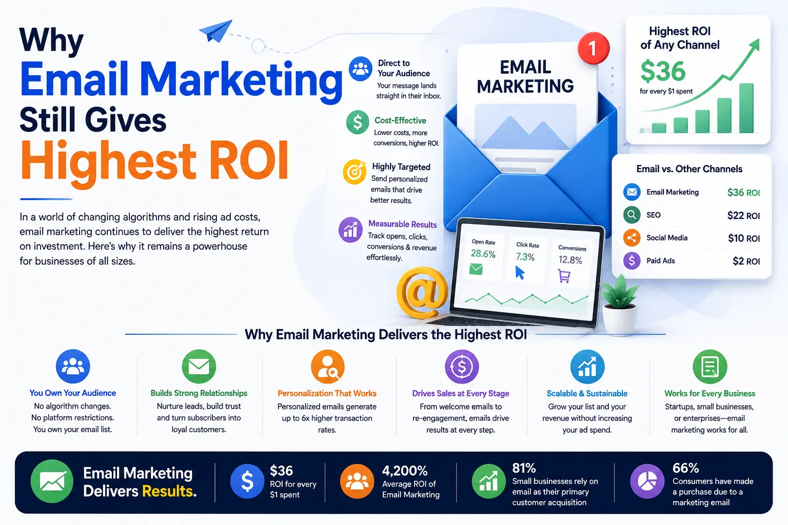 Why Email Marketing Still Gives the Highest ROI in Digital Marketing
