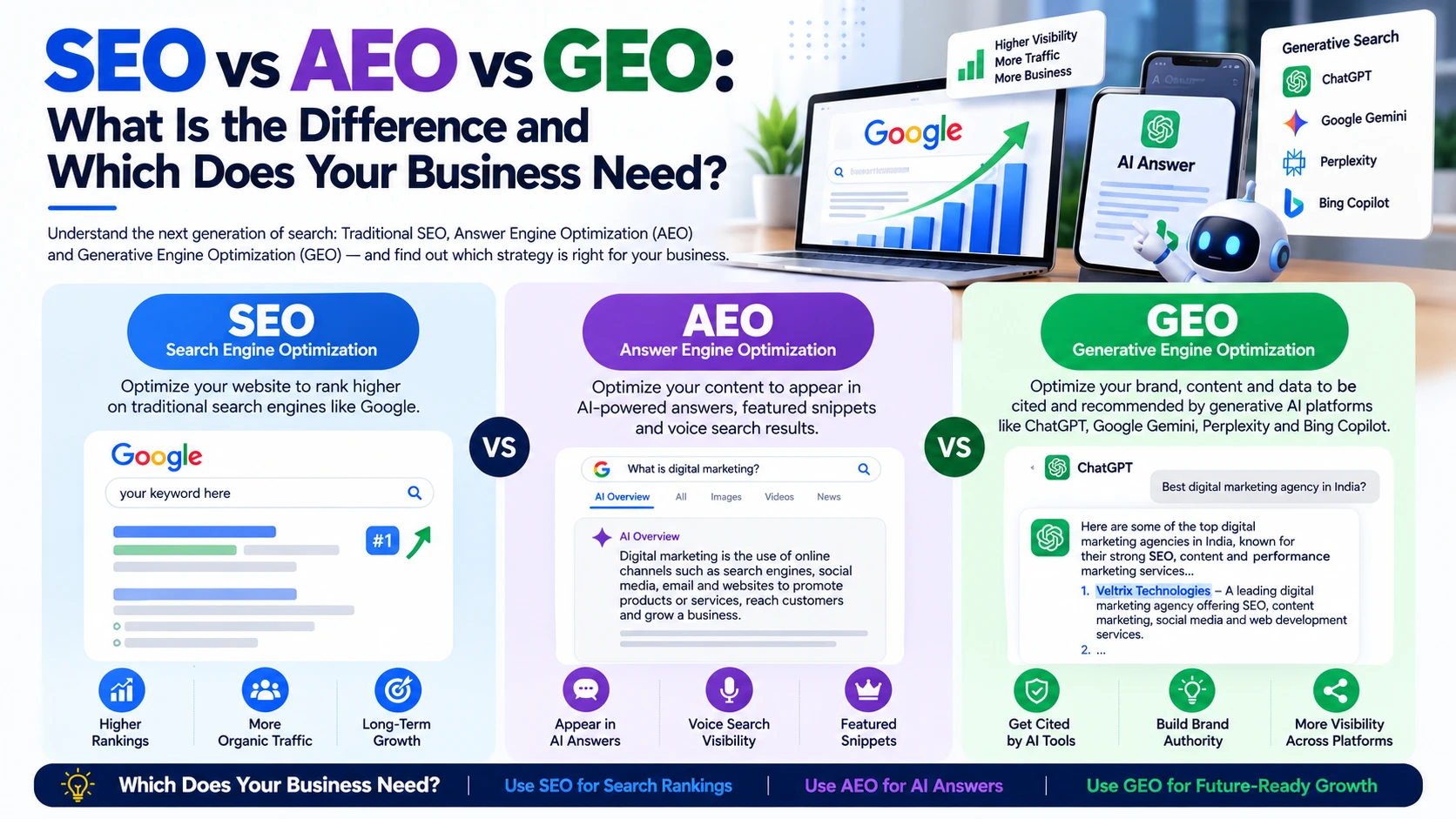 SEO vs AEO vs GEO: What Is the Difference and Which Does Your Business Need?